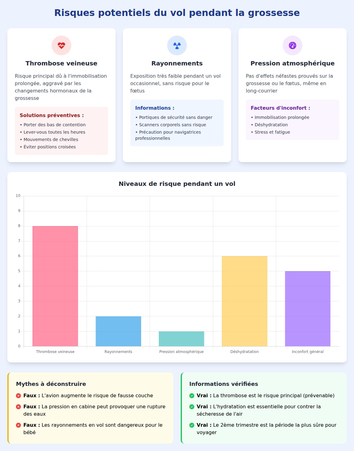 Infographie risques avion femme enceinte
